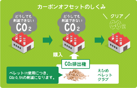 カーボンオフセットのしくみ